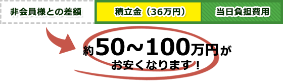 玉姫グループの会員プラン36なら約50~100万円がお安くなります