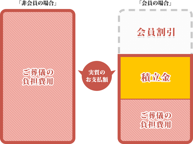 互助会のメリット