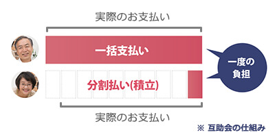 事前に決めておくこと 費用の準備はどうするか